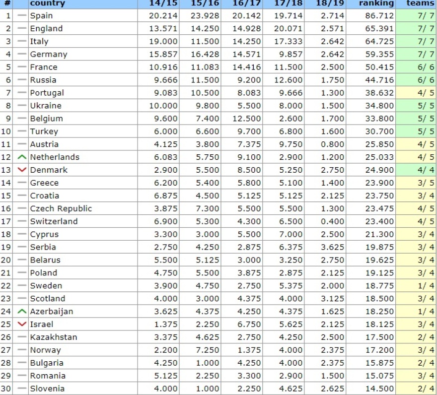 Μέσω… Δικεφάλων 14η η Ελλάδα και με διαφορά στη βαθμολογία της UEFA