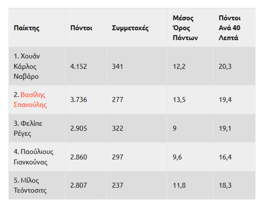 Βασίλης Σπανούλης: Έτοιμος να περάσει τον… Ναβάρο (πίνακας)