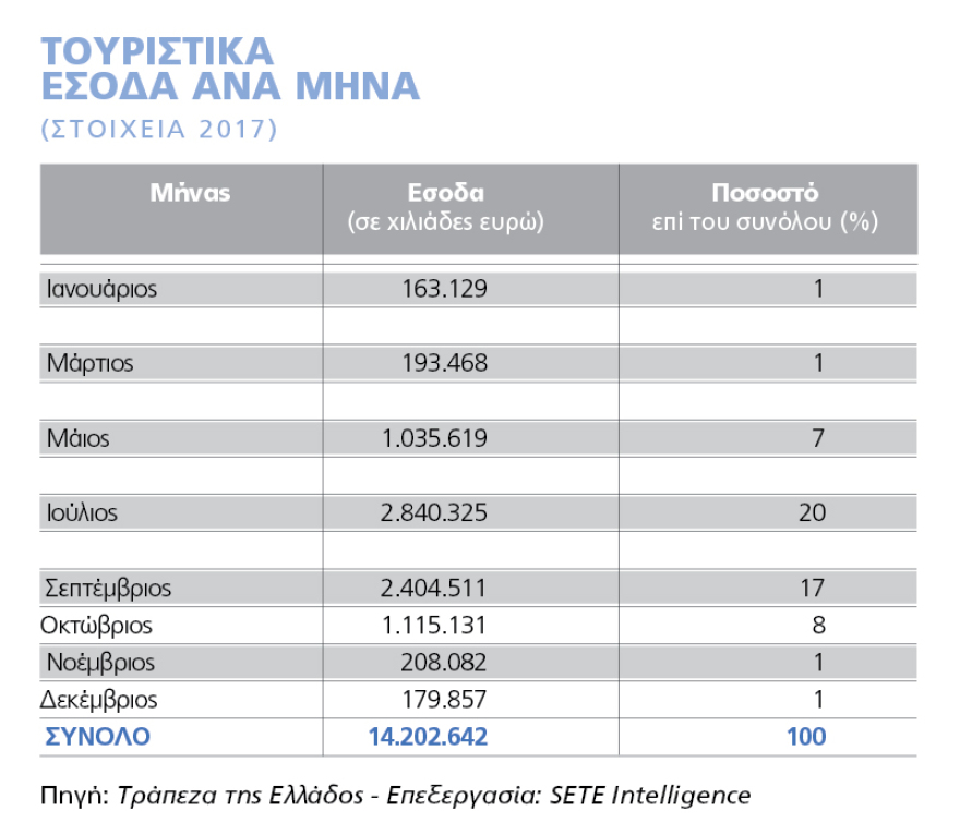 Τουρισμός: Ξαφνικό φρένο στα έσοδα Ιουλίου-Αυγούστου
