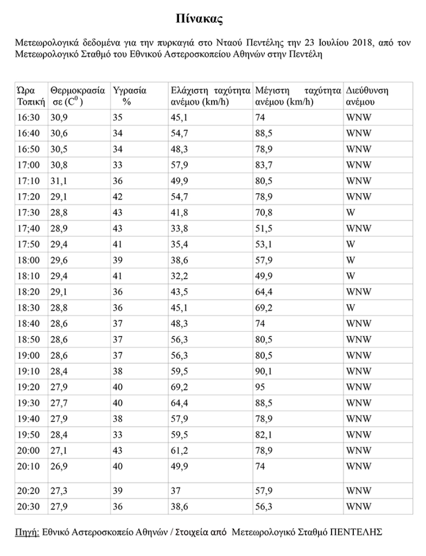 Ντοκουμέντο για τη φωτιά στο Μάτι: Ολόκληρο το πόρισμα Γκουρμπάτση για την πυρκαγιά της 23ης Ιουλίου