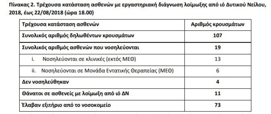 «Καλπάζει» ο ιός του Δυτικού Νείλου: 11 θάνατοι και 107 κρούσματα 