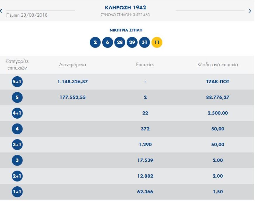 Τζακ-ποτ στο Τζόκερ: 1,6 εκατ. στην κλήρωση της Κυριακής