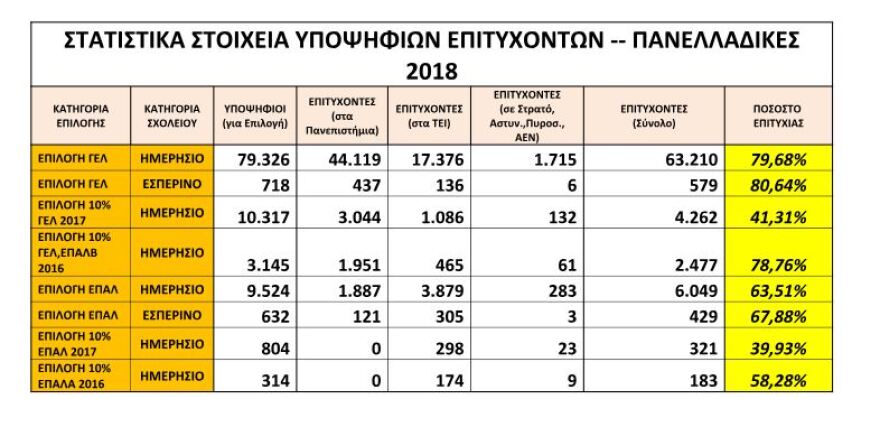 Πανελλαδικές: Επτά στους δέκα μπαίνουν
