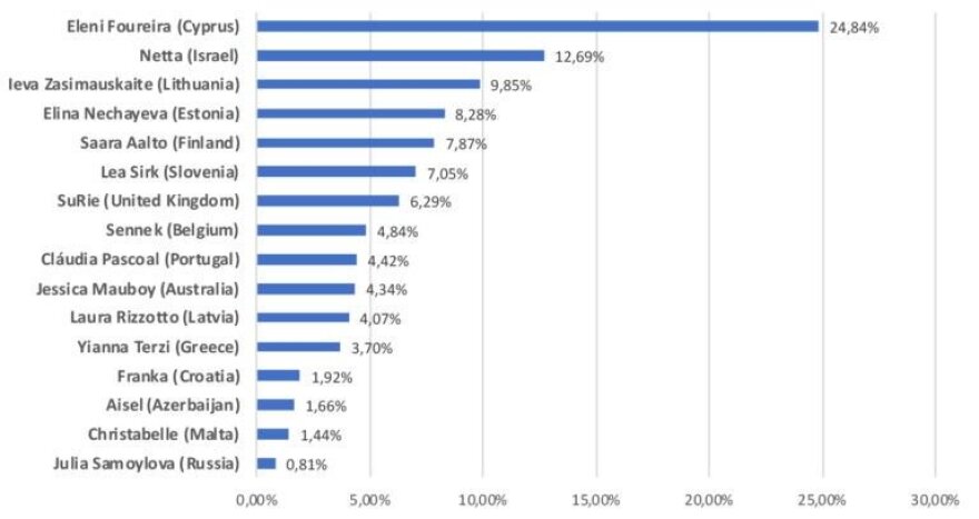 Ελένη Φουρέιρα: Κέρδισε τη Netta στα βραβεία του ραδιοφώνου της Eurovision