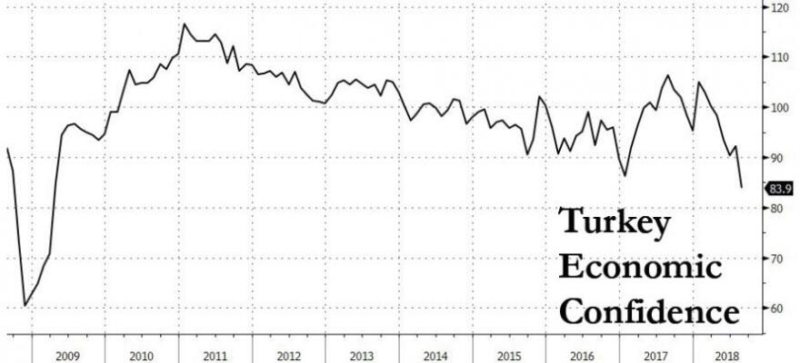 Τουρκία: «Καταρρέει» η λίρα παρασύροντας μαζί της και την επενδυτική εμπιστοσύνη