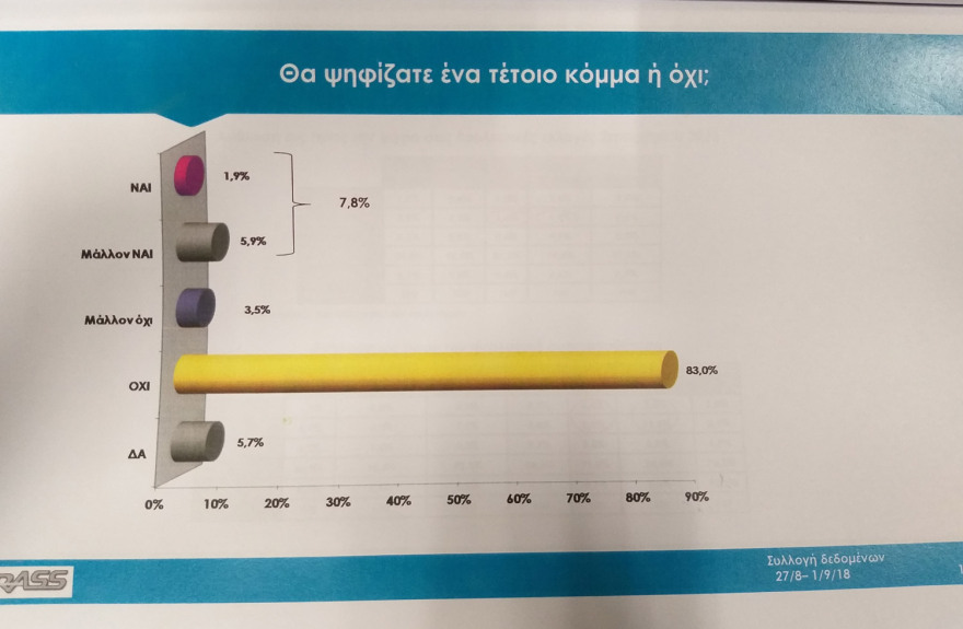 Δημοσκόπηση Rass: Πόσοι θα ψήφιζαν το κόμμα Μπαλτάκου - Δημήτρη Καμμένου