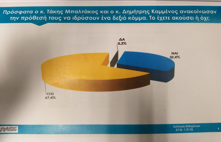 Δημοσκόπηση Rass: Πόσοι θα ψήφιζαν το κόμμα Μπαλτάκου - Δημήτρη Καμμένου