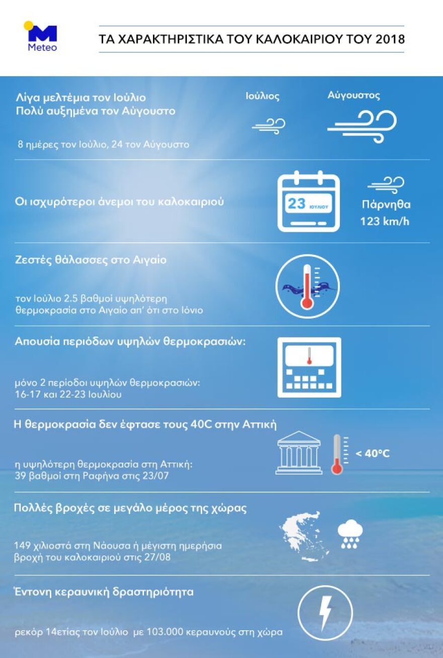 Εχει ο καιρός  το φετινό καλοκαίρι: Δείτε τα μετεωρολογικά παράδοξα 