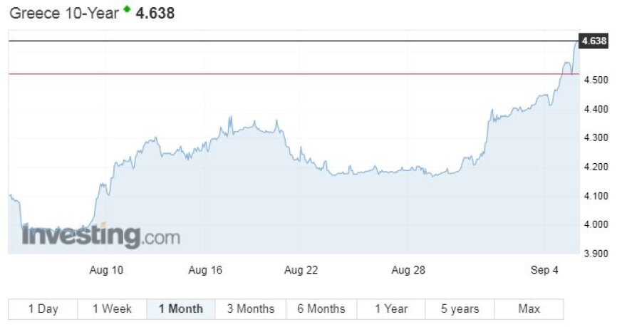 «Κόκκινη» κάρτα από τις αγορές - «Έσπασε» και το 4,6% το 10ετές ελληνικό ομόλογο