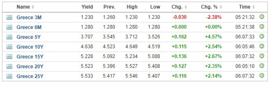 «Κόκκινη» κάρτα από τις αγορές - «Έσπασε» και το 4,6% το 10ετές ελληνικό ομόλογο