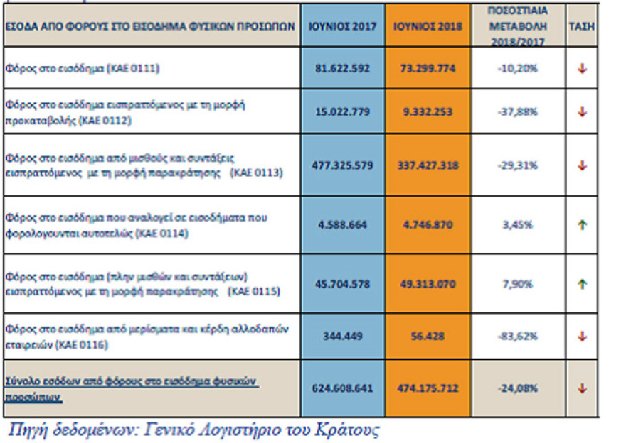 Φορολογικά έσοδα: Μείωση εισοδημάτων και υπερφορολόγηση «γονατίζουν» τα νοικοκυριά