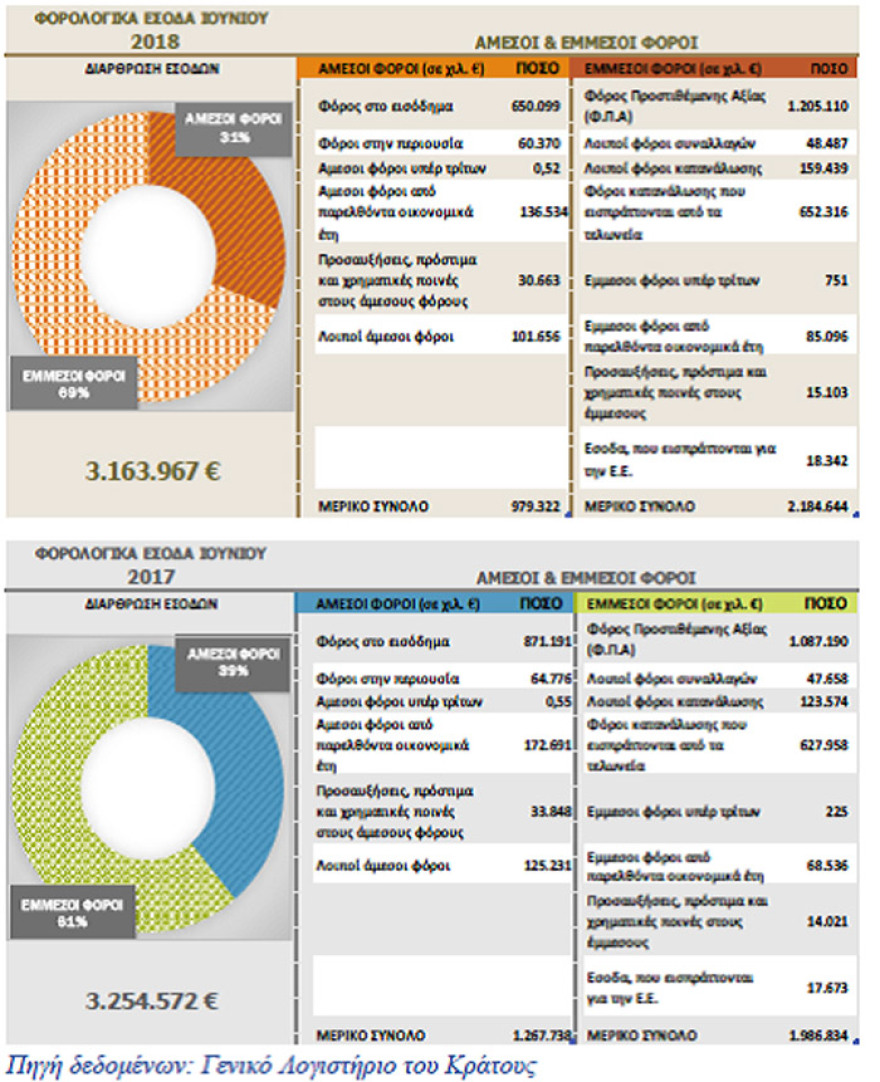 Φορολογικά έσοδα: Μείωση εισοδημάτων και υπερφορολόγηση «γονατίζουν» τα νοικοκυριά