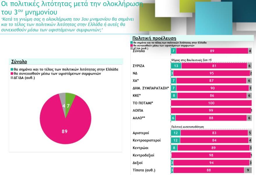 Δημοσκόπηση: 9 στους 10 πιστεύουν ότι οι πολιτικές λιτότητας θα συνεχιστούν