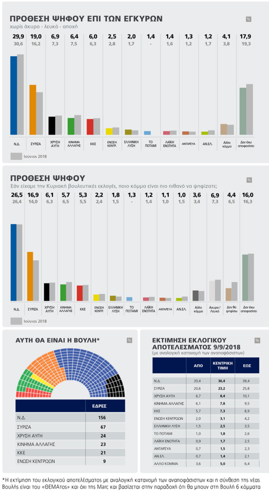 Δημοσκόπηση Marc: Πάει για αυτοδυναμία η Νέα Δημοκρατία