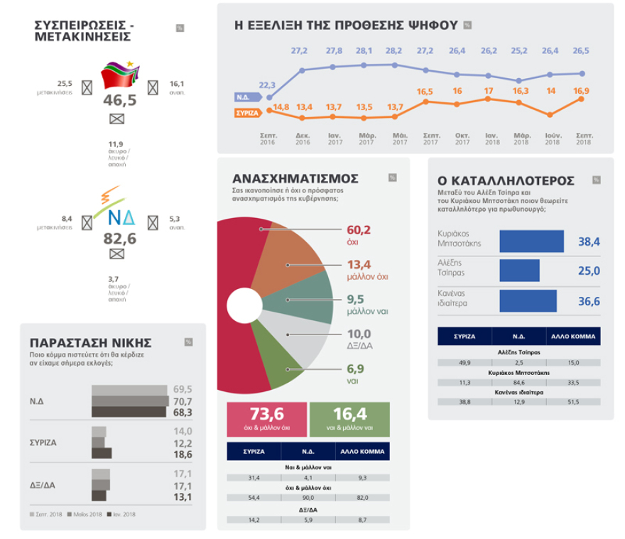 Δημοσκόπηση Marc: Πάει για αυτοδυναμία η Νέα Δημοκρατία
