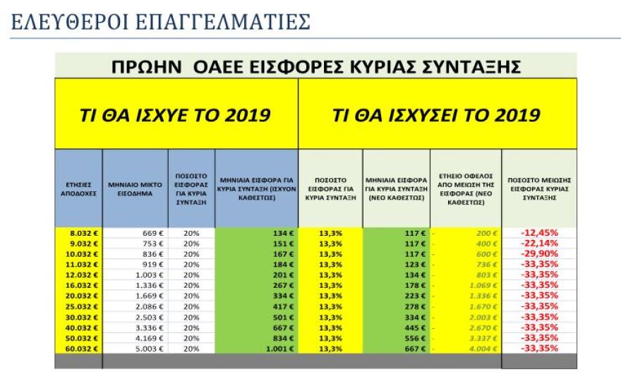 Αναλυτικοί πίνακες με τις νέες ασφαλιστικές εισφορές για τους επαγγελματίες που ανακοίνωσε ο Τσίπρας