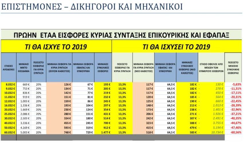 Αναλυτικοί πίνακες με τις νέες ασφαλιστικές εισφορές για τους επαγγελματίες που ανακοίνωσε ο Τσίπρας