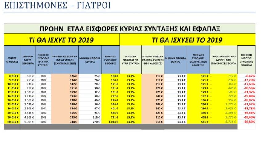 Αναλυτικοί πίνακες με τις νέες ασφαλιστικές εισφορές για τους επαγγελματίες που ανακοίνωσε ο Τσίπρας
