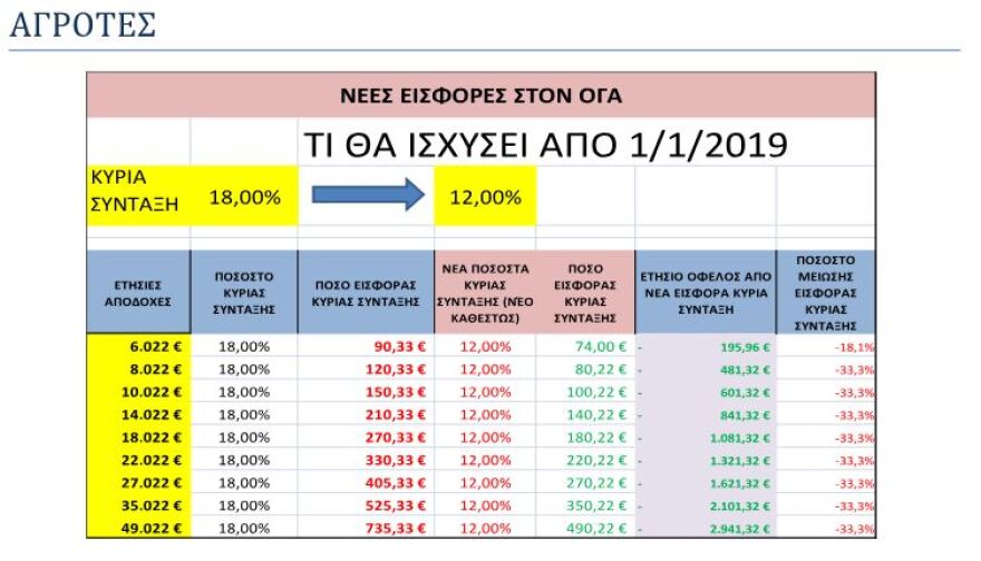 Αναλυτικοί πίνακες με τις νέες ασφαλιστικές εισφορές για τους επαγγελματίες που ανακοίνωσε ο Τσίπρας