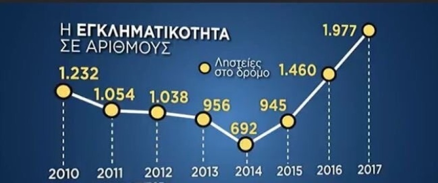 Και μετά τον Κικίλια ήρθε ο... Τόσκας: Έκρηξη της μικροεγκληματικότητας δείχνει έρευνα της ΕΛΑΣ