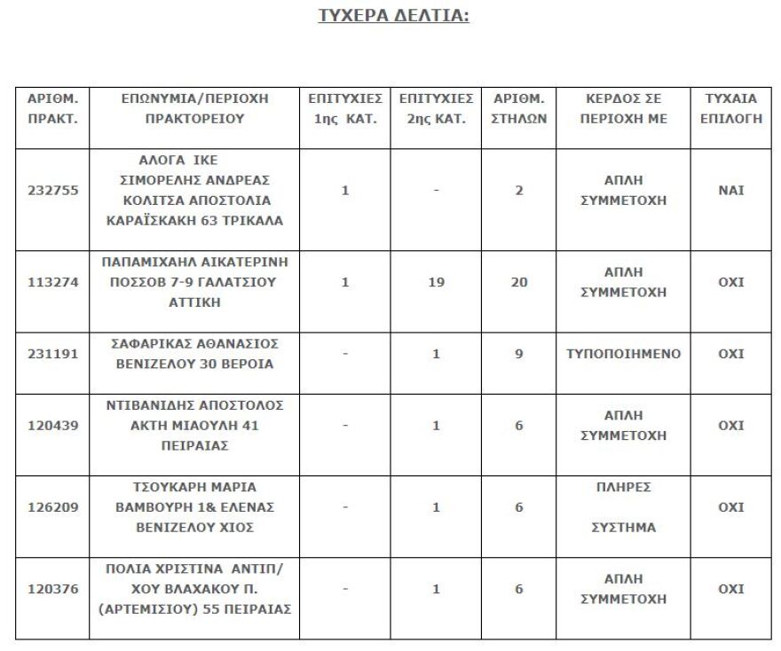 Σε Τρίκαλα και Γαλάτσι οι δύο τυχεροί του Τζόκερ που κέρδισαν από 2,6 εκατ. ευρώ