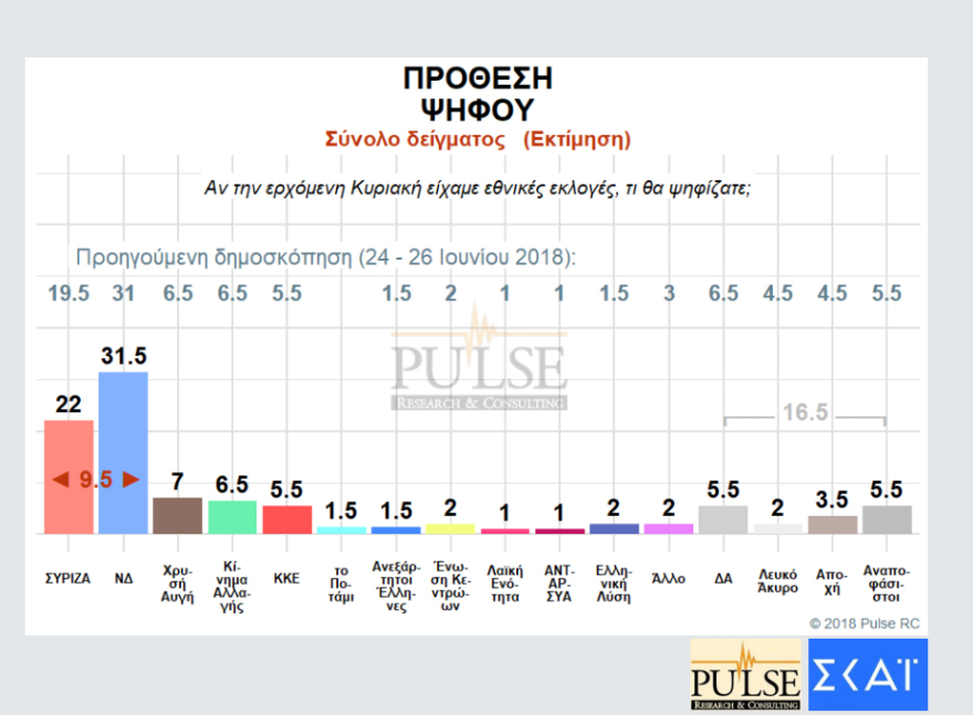 Δημοσκόπηση: Καθαρό προβάδισμα 10,5% της ΝΔ