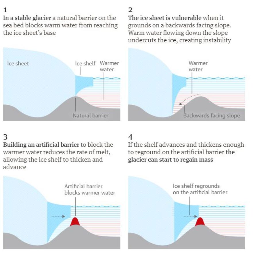 Τείχος στον βυθό της θάλασσας για να «σωθούν» οι παγετώνες