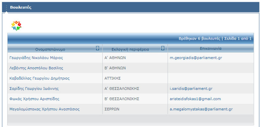 Διαλυτικά φαινόμενα στην Ένωση Κεντρώων: Aνεξαρτητοποιείται ο βουλευτής Φωκάς