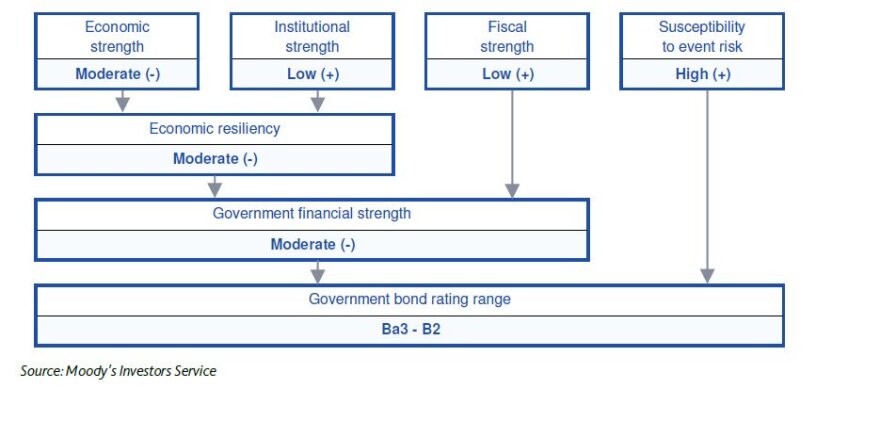 Ψυχρολουσία από τη Moody's: Μας αφήνει στάσιμους στο «Β3»