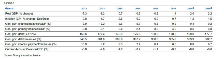 Ψυχρολουσία από τη Moody's: Μας αφήνει στάσιμους στο «Β3»