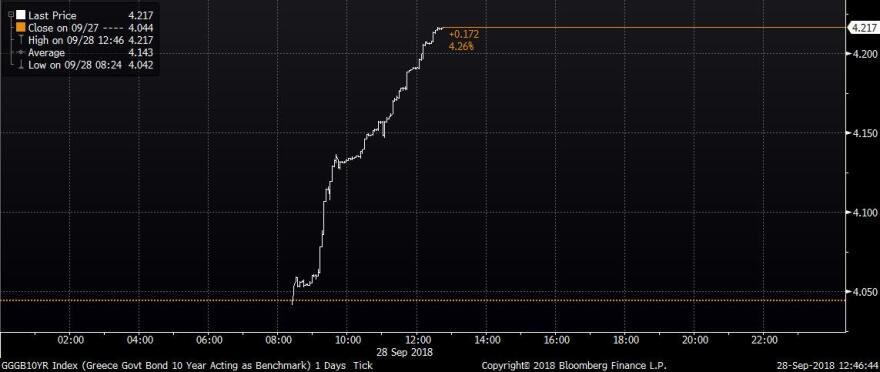 Σε υψηλό 4μήνου το 10ετές ομόλογο της Ελλάδας