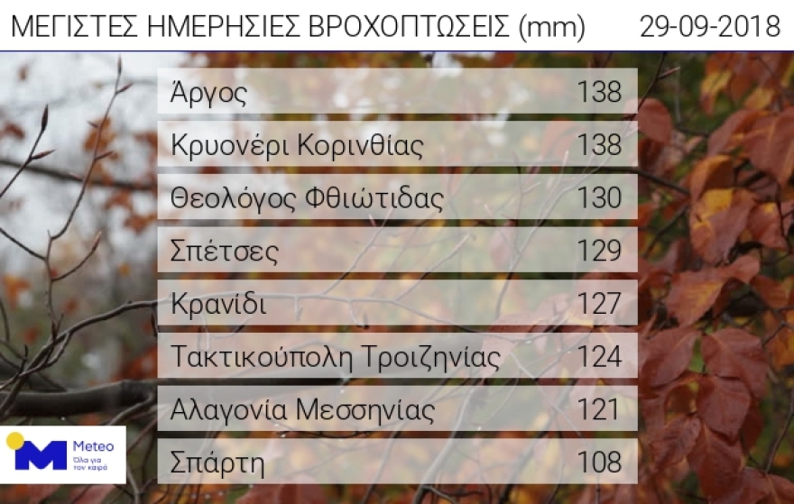 Κυκλώνας «Ζορμπάς»: Στο Άργος έπεσαν 138 λίτρα νερού ανά τετραγωνικό μέτρο!