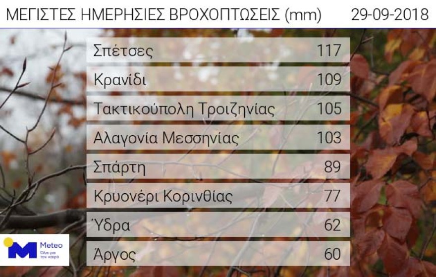 Στο έλεος του κυκλώνα «Ζορμπά» η Πελοπόννησος: Πλημμύρες, κατολισθήσεις και διακοπές ρεύματος