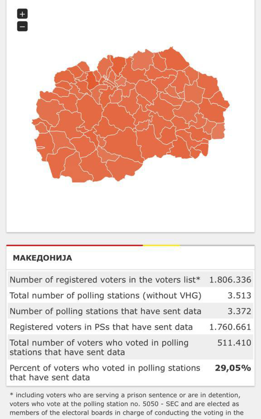 Σκόπια: Μόλις στο 28,8% η συμμετοχή, δύο ώρες πριν τελειώσει το δημοψήφισμα  