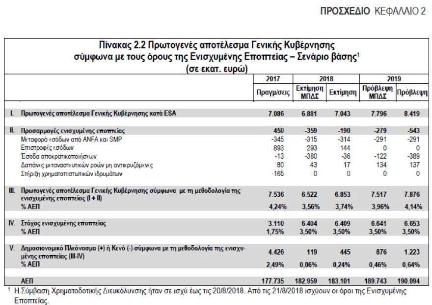 Κατατέθηκε το προσχέδιο του προϋπολογισμού - Διπλό σενάριο για τις συντάξεις 