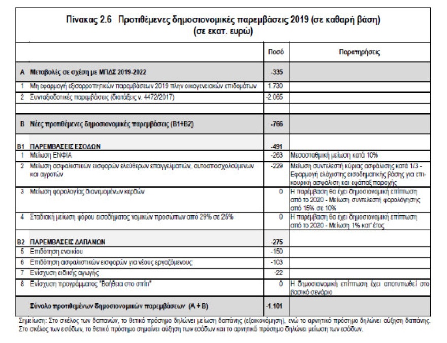 Κατατέθηκε το προσχέδιο του προϋπολογισμού - Διπλό σενάριο για τις συντάξεις 