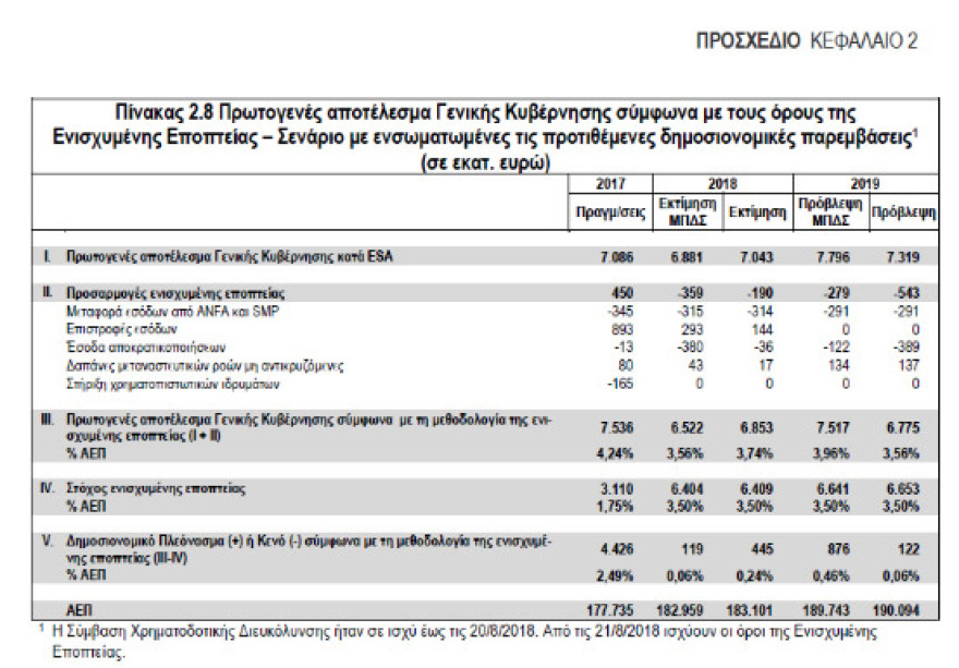 Κατατέθηκε το προσχέδιο του προϋπολογισμού - Διπλό σενάριο για τις συντάξεις 