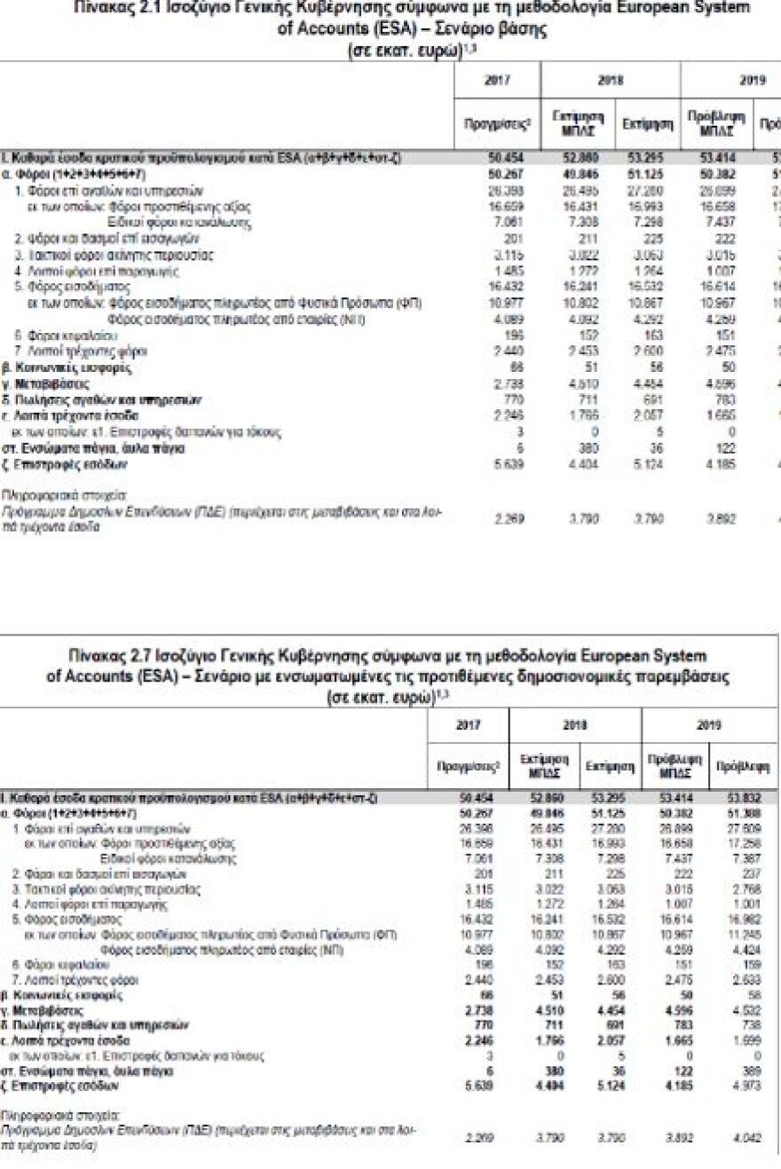 «Τυχεροί» και «άτυχοι» του προσχεδίου προϋπολογισμού που κατέθεσε η κυβέρνηση