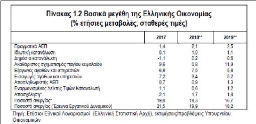 «Τυχεροί» και «άτυχοι» του προσχεδίου προϋπολογισμού που κατέθεσε η κυβέρνηση