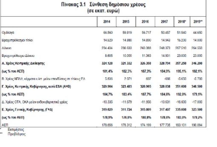 «Τυχεροί» και «άτυχοι» του προσχεδίου προϋπολογισμού που κατέθεσε η κυβέρνηση