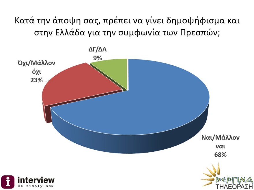 Δημοσκόπηση Interview: Το 72% των Ελλήνων επιθυμεί αποχώρηση από τη Συμφωνία των Πρεσπών