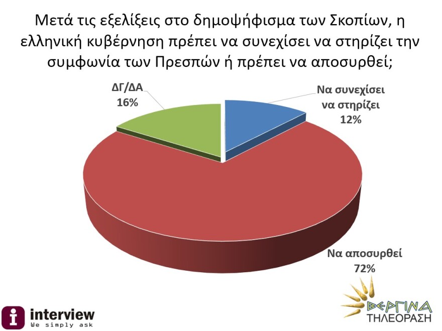 Δημοσκόπηση Interview: Το 72% των Ελλήνων επιθυμεί αποχώρηση από τη Συμφωνία των Πρεσπών