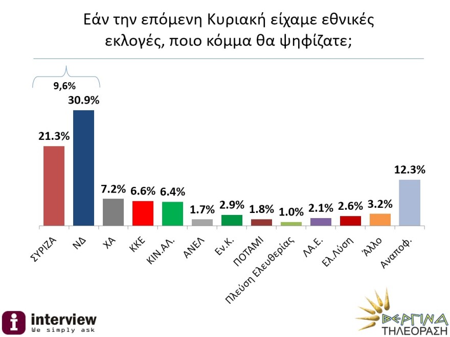 Δημοσκόπηση Interview: Το 72% των Ελλήνων επιθυμεί αποχώρηση από τη Συμφωνία των Πρεσπών