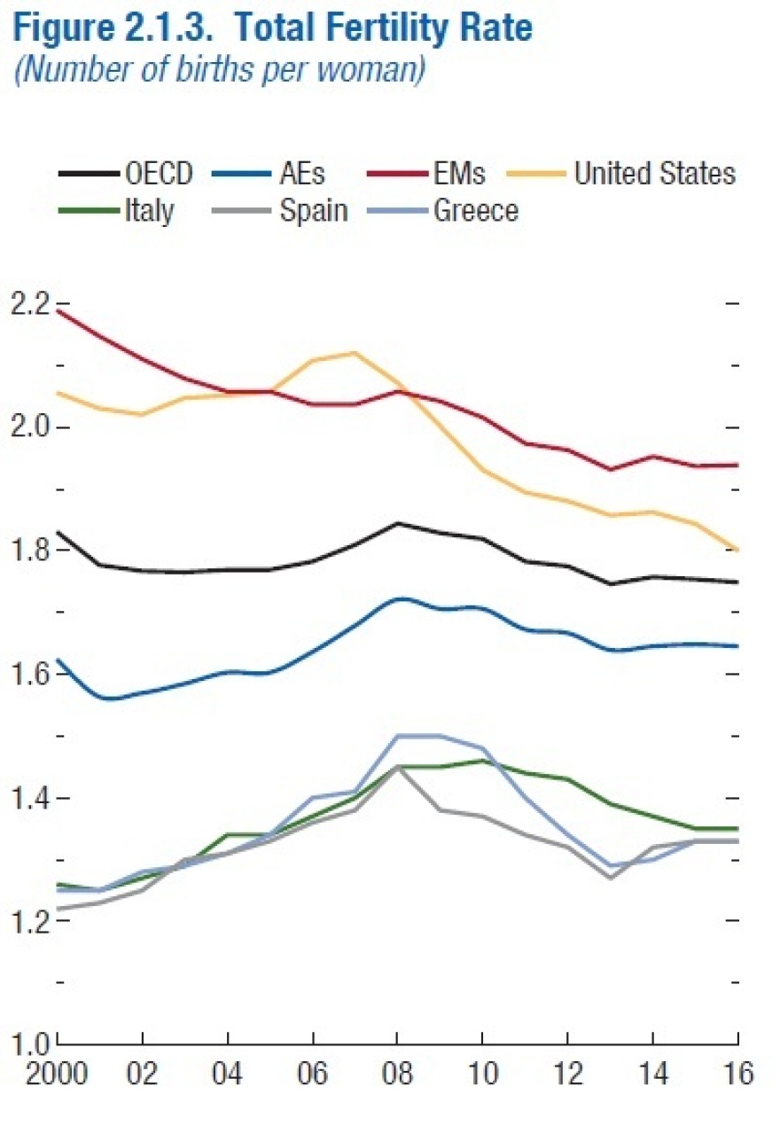 ΔΝΤ: Η ύφεση «κατάπιε» τις γεννήσεις στην Ελλάδα