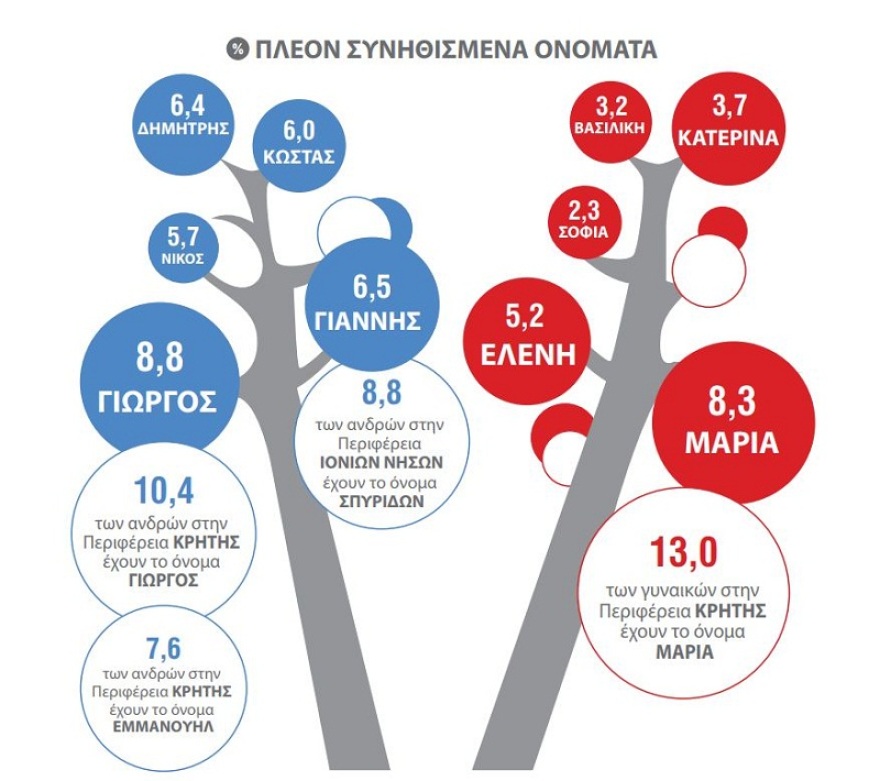 ΕΛΣΤΑΤ: Ποια είναι τα πιο συνηθισμένα ονόματα των νέων στην Ελλάδα;