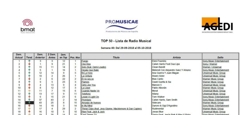 Η Ελένη Φουρέιρα έριξε από την κορυφή τους Calvin Harris και Dua Lipa