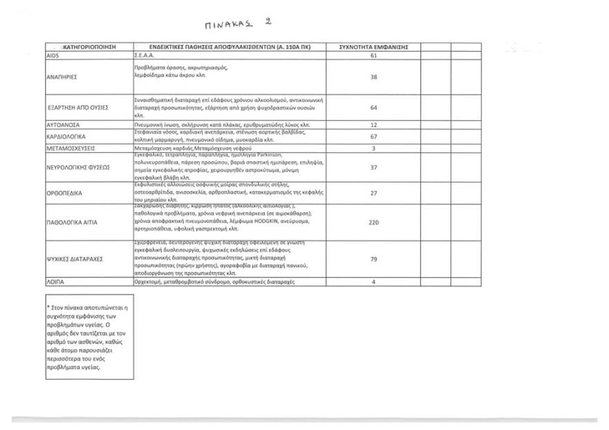 «Βιομηχανία» αποφυλακίσεων επί ΣΥΡΙΖΑ: 341 αφέθηκαν ελεύθεροι για λόγους... υγείας