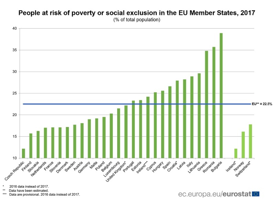 Eurostat: Πάνω από 1 στους 3  Έλληνες ζει σε συνθήκες φτώχειας 