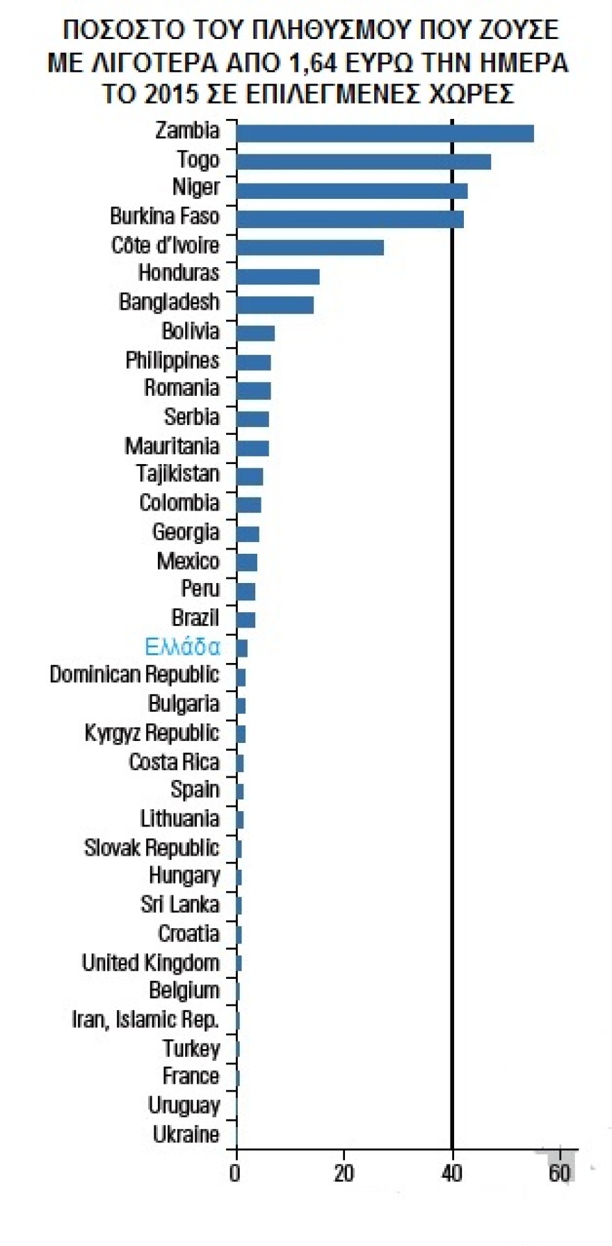 Η «πρώτη φορά Αριστερά» του ΣΥΡΙΖΑ ισοπέδωσε τους φτωχότερους Έλληνες το 2015