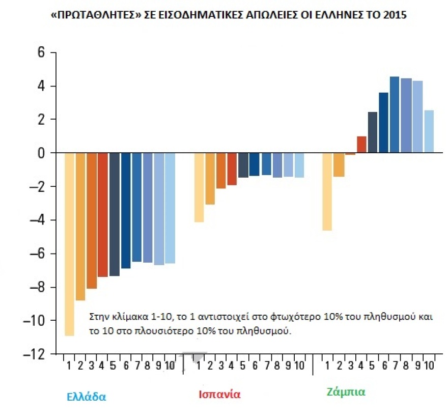 Η «πρώτη φορά Αριστερά» του ΣΥΡΙΖΑ ισοπέδωσε τους φτωχότερους Έλληνες το 2015